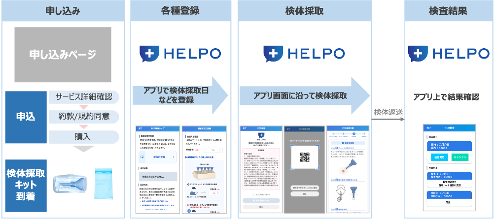 「HELPO PCR検査パッケージ」の利用イメージ